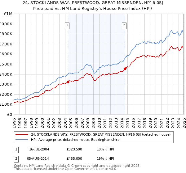 24, STOCKLANDS WAY, PRESTWOOD, GREAT MISSENDEN, HP16 0SJ: Price paid vs HM Land Registry's House Price Index