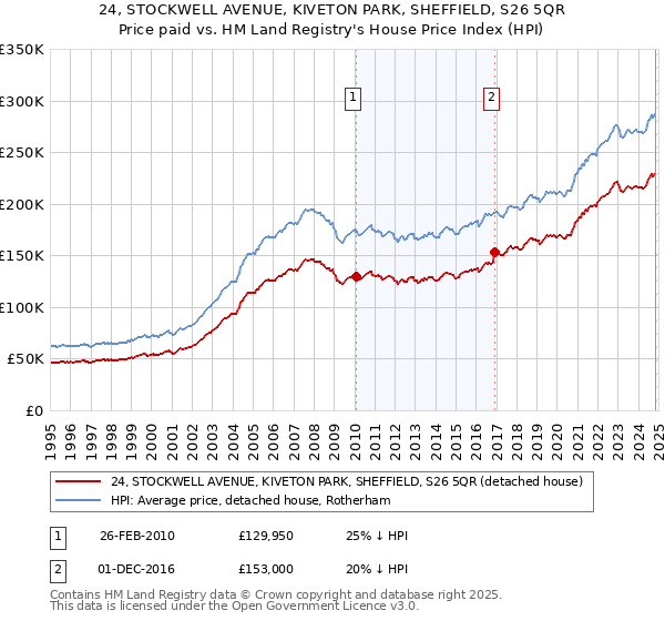 24, STOCKWELL AVENUE, KIVETON PARK, SHEFFIELD, S26 5QR: Price paid vs HM Land Registry's House Price Index