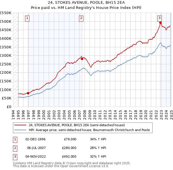 24, STOKES AVENUE, POOLE, BH15 2EA: Price paid vs HM Land Registry's House Price Index