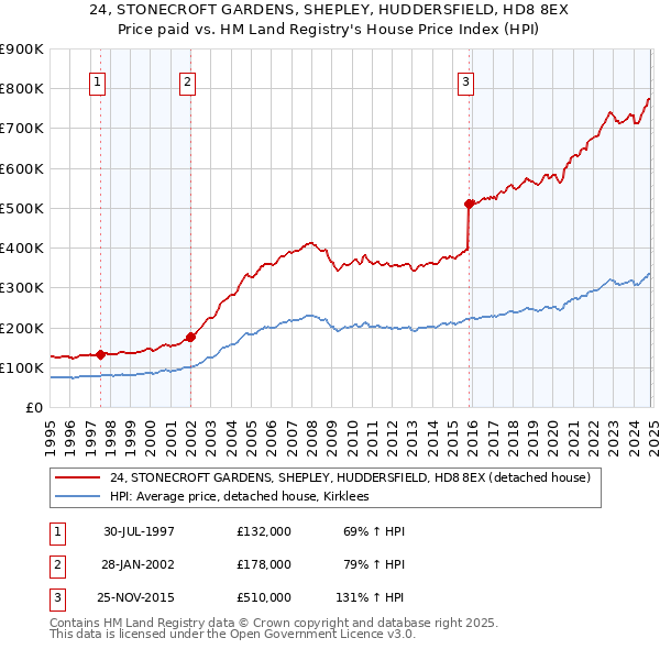 24, STONECROFT GARDENS, SHEPLEY, HUDDERSFIELD, HD8 8EX: Price paid vs HM Land Registry's House Price Index