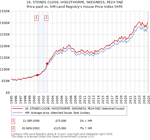 24, STONES CLOSE, HOGSTHORPE, SKEGNESS, PE24 5NZ: Price paid vs HM Land Registry's House Price Index