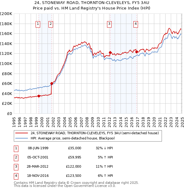 24, STONEWAY ROAD, THORNTON-CLEVELEYS, FY5 3AU: Price paid vs HM Land Registry's House Price Index