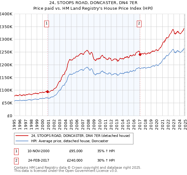 24, STOOPS ROAD, DONCASTER, DN4 7ER: Price paid vs HM Land Registry's House Price Index