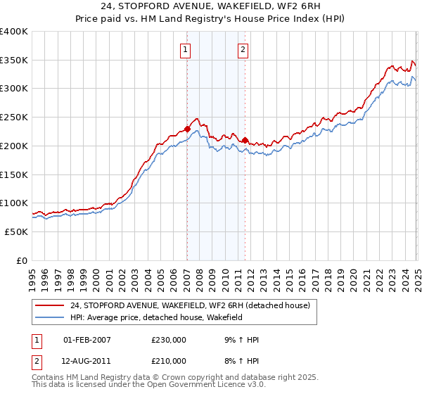 24, STOPFORD AVENUE, WAKEFIELD, WF2 6RH: Price paid vs HM Land Registry's House Price Index