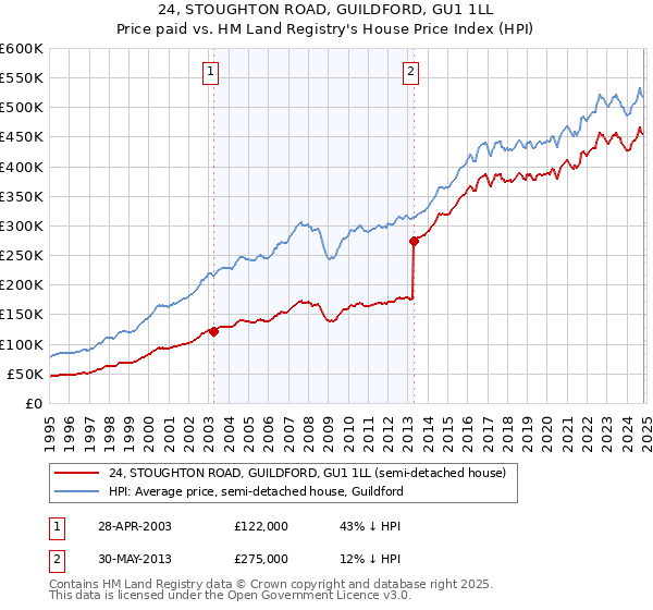 24, STOUGHTON ROAD, GUILDFORD, GU1 1LL: Price paid vs HM Land Registry's House Price Index