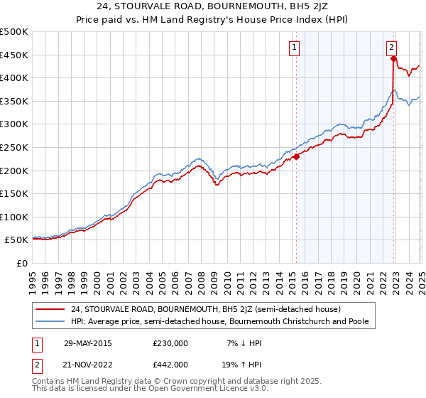 24, STOURVALE ROAD, BOURNEMOUTH, BH5 2JZ: Price paid vs HM Land Registry's House Price Index