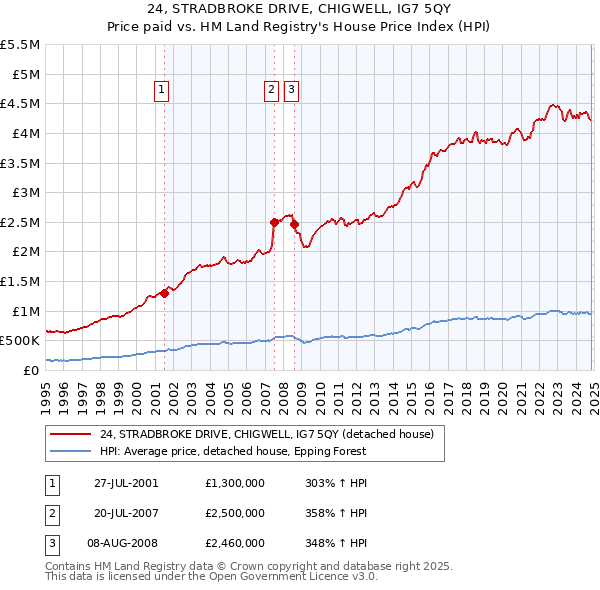 24, STRADBROKE DRIVE, CHIGWELL, IG7 5QY: Price paid vs HM Land Registry's House Price Index