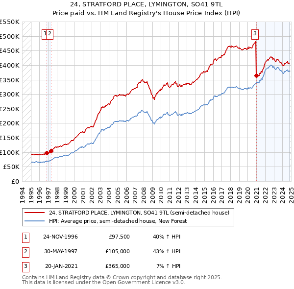 24, STRATFORD PLACE, LYMINGTON, SO41 9TL: Price paid vs HM Land Registry's House Price Index