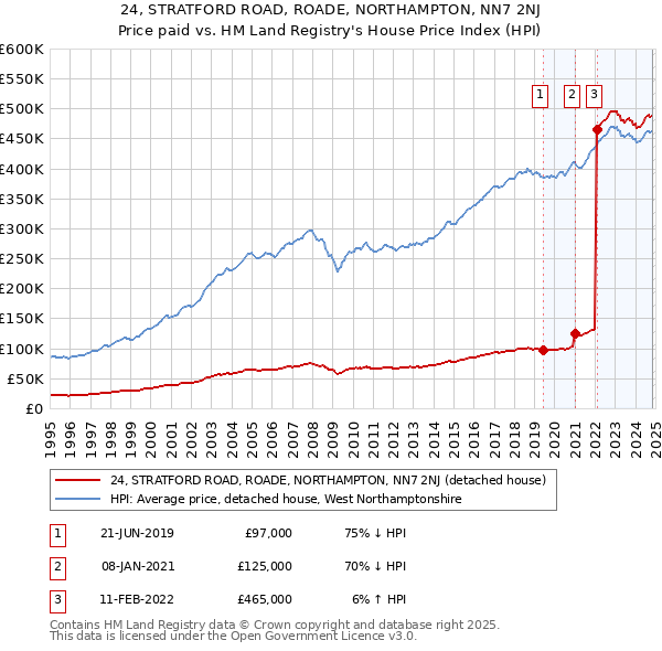 24, STRATFORD ROAD, ROADE, NORTHAMPTON, NN7 2NJ: Price paid vs HM Land Registry's House Price Index