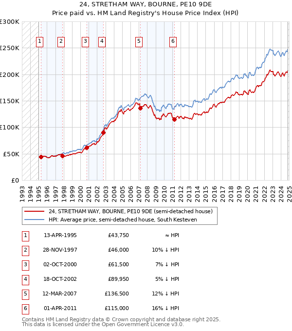 24, STRETHAM WAY, BOURNE, PE10 9DE: Price paid vs HM Land Registry's House Price Index