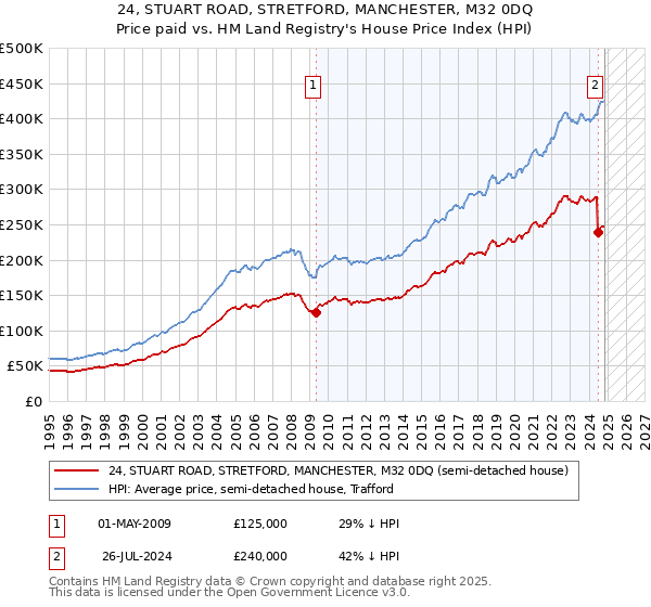 24, STUART ROAD, STRETFORD, MANCHESTER, M32 0DQ: Price paid vs HM Land Registry's House Price Index