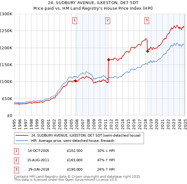 24, SUDBURY AVENUE, ILKESTON, DE7 5DT: Price paid vs HM Land Registry's House Price Index