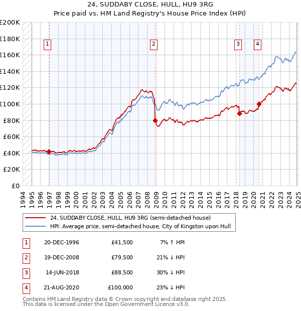 24, SUDDABY CLOSE, HULL, HU9 3RG: Price paid vs HM Land Registry's House Price Index