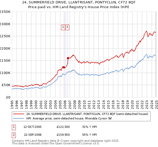 24, SUMMERFIELD DRIVE, LLANTRISANT, PONTYCLUN, CF72 8QF: Price paid vs HM Land Registry's House Price Index