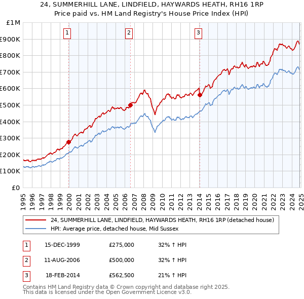 24, SUMMERHILL LANE, LINDFIELD, HAYWARDS HEATH, RH16 1RP: Price paid vs HM Land Registry's House Price Index