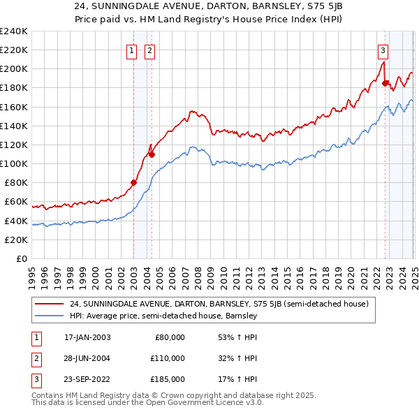 24, SUNNINGDALE AVENUE, DARTON, BARNSLEY, S75 5JB: Price paid vs HM Land Registry's House Price Index