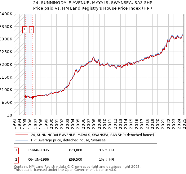 24, SUNNINGDALE AVENUE, MAYALS, SWANSEA, SA3 5HP: Price paid vs HM Land Registry's House Price Index