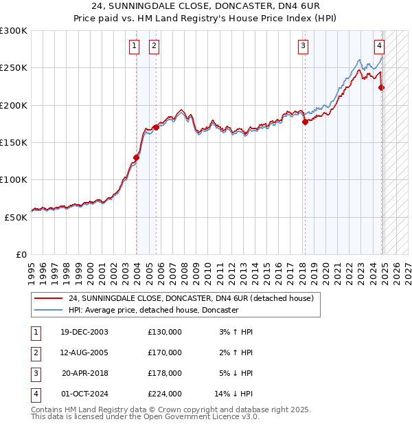 24, SUNNINGDALE CLOSE, DONCASTER, DN4 6UR: Price paid vs HM Land Registry's House Price Index