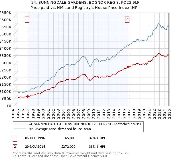 24, SUNNINGDALE GARDENS, BOGNOR REGIS, PO22 9LF: Price paid vs HM Land Registry's House Price Index