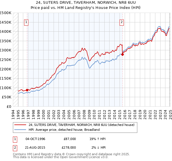 24, SUTERS DRIVE, TAVERHAM, NORWICH, NR8 6UU: Price paid vs HM Land Registry's House Price Index