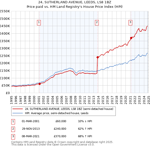 24, SUTHERLAND AVENUE, LEEDS, LS8 1BZ: Price paid vs HM Land Registry's House Price Index