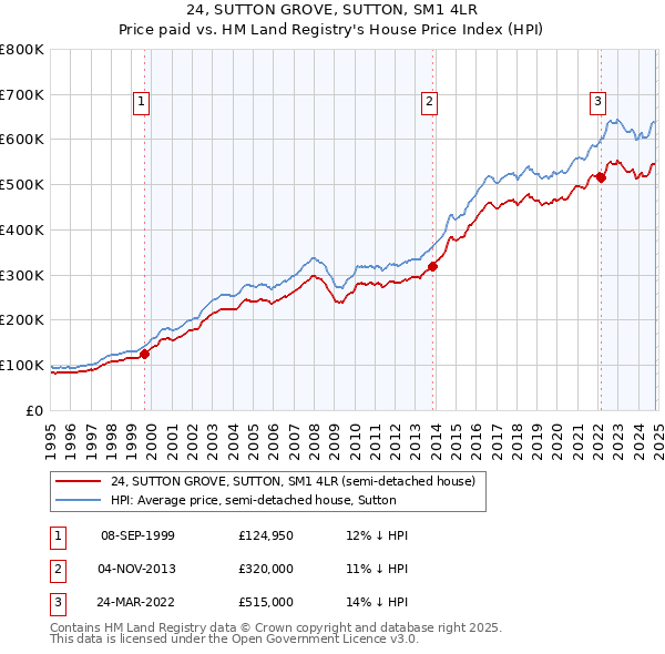 24, SUTTON GROVE, SUTTON, SM1 4LR: Price paid vs HM Land Registry's House Price Index