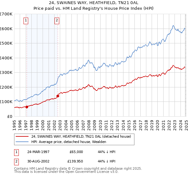 24, SWAINES WAY, HEATHFIELD, TN21 0AL: Price paid vs HM Land Registry's House Price Index