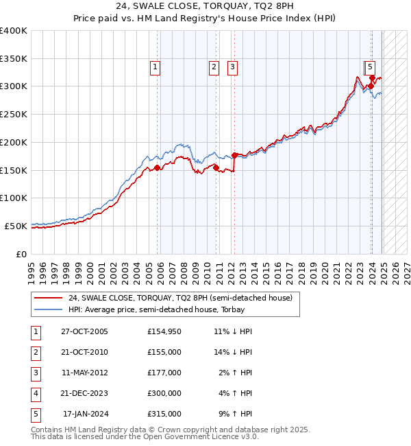 24, SWALE CLOSE, TORQUAY, TQ2 8PH: Price paid vs HM Land Registry's House Price Index