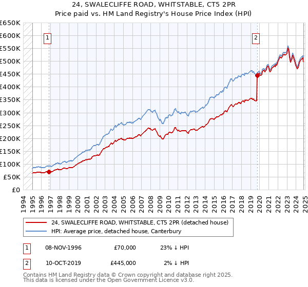 24, SWALECLIFFE ROAD, WHITSTABLE, CT5 2PR: Price paid vs HM Land Registry's House Price Index