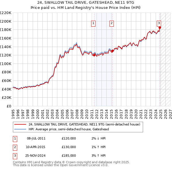 24, SWALLOW TAIL DRIVE, GATESHEAD, NE11 9TG: Price paid vs HM Land Registry's House Price Index