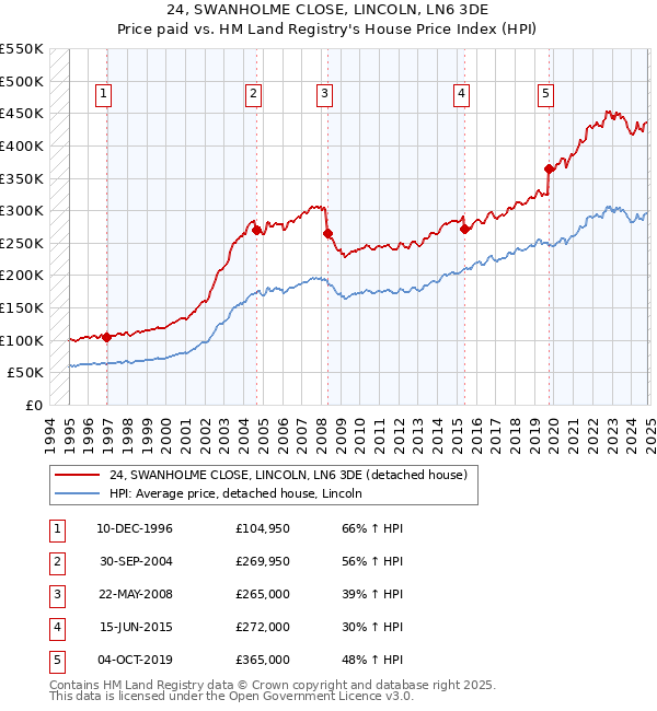 24, SWANHOLME CLOSE, LINCOLN, LN6 3DE: Price paid vs HM Land Registry's House Price Index