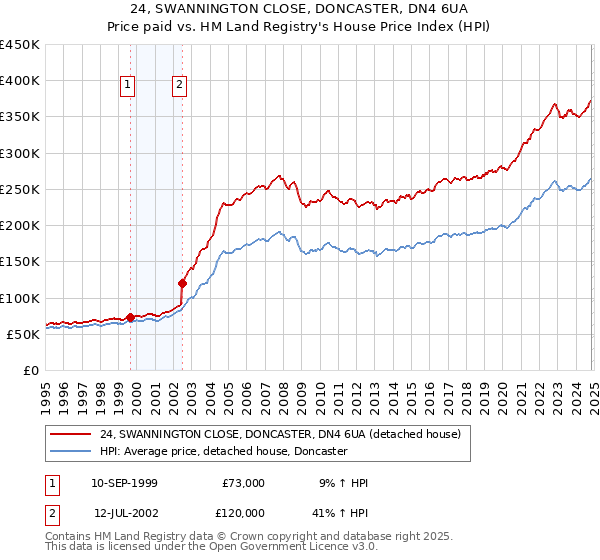 24, SWANNINGTON CLOSE, DONCASTER, DN4 6UA: Price paid vs HM Land Registry's House Price Index