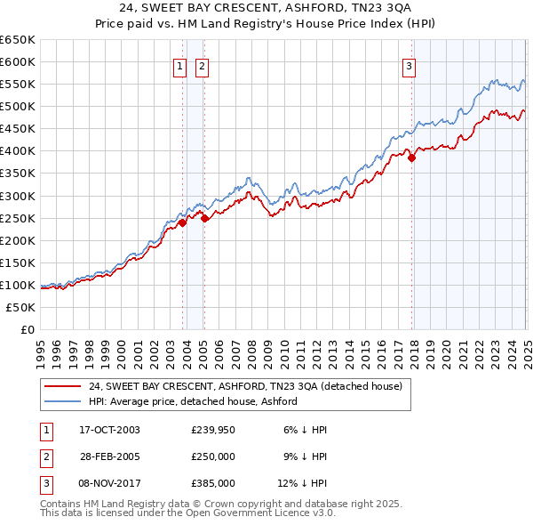 24, SWEET BAY CRESCENT, ASHFORD, TN23 3QA: Price paid vs HM Land Registry's House Price Index