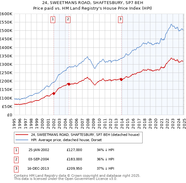 24, SWEETMANS ROAD, SHAFTESBURY, SP7 8EH: Price paid vs HM Land Registry's House Price Index