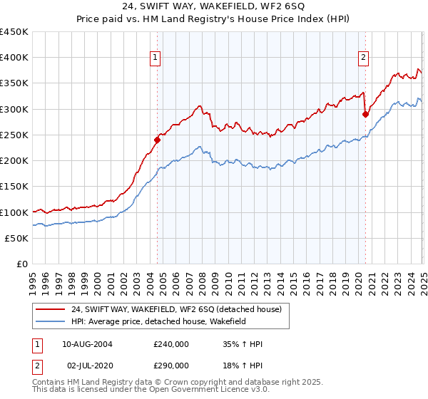 24, SWIFT WAY, WAKEFIELD, WF2 6SQ: Price paid vs HM Land Registry's House Price Index