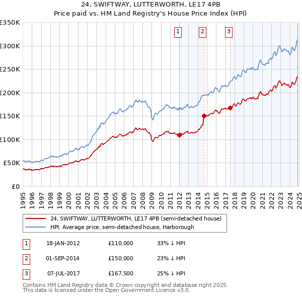 24, SWIFTWAY, LUTTERWORTH, LE17 4PB: Price paid vs HM Land Registry's House Price Index