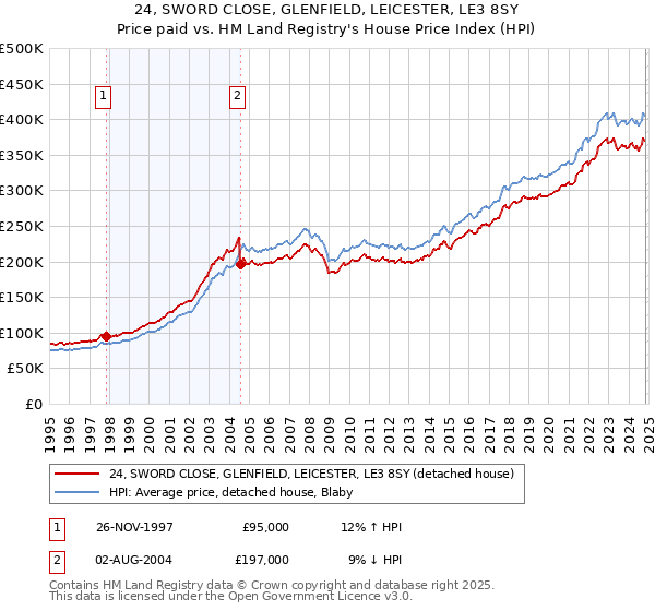 24, SWORD CLOSE, GLENFIELD, LEICESTER, LE3 8SY: Price paid vs HM Land Registry's House Price Index