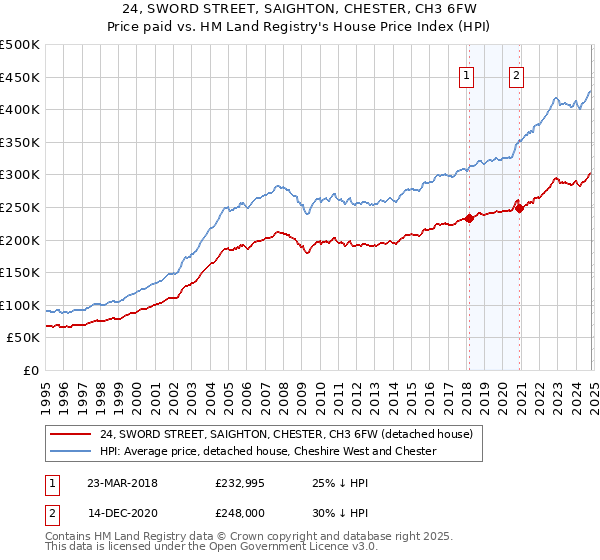 24, SWORD STREET, SAIGHTON, CHESTER, CH3 6FW: Price paid vs HM Land Registry's House Price Index