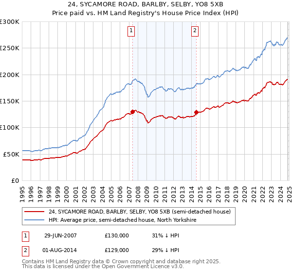 24, SYCAMORE ROAD, BARLBY, SELBY, YO8 5XB: Price paid vs HM Land Registry's House Price Index