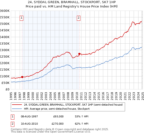 24, SYDDAL GREEN, BRAMHALL, STOCKPORT, SK7 1HP: Price paid vs HM Land Registry's House Price Index