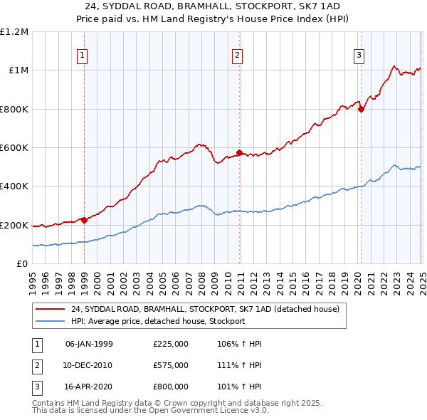 24, SYDDAL ROAD, BRAMHALL, STOCKPORT, SK7 1AD: Price paid vs HM Land Registry's House Price Index