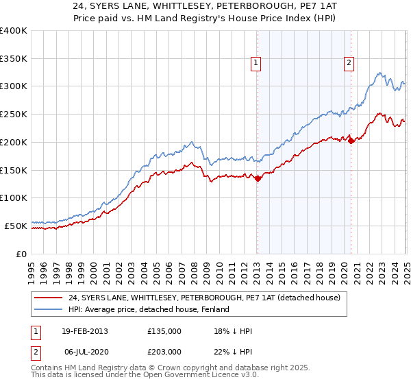 24, SYERS LANE, WHITTLESEY, PETERBOROUGH, PE7 1AT: Price paid vs HM Land Registry's House Price Index