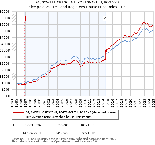 24, SYWELL CRESCENT, PORTSMOUTH, PO3 5YB: Price paid vs HM Land Registry's House Price Index