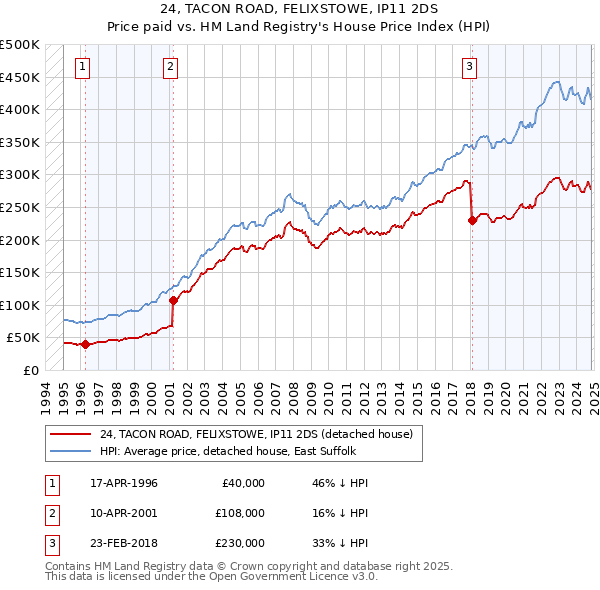 24, TACON ROAD, FELIXSTOWE, IP11 2DS: Price paid vs HM Land Registry's House Price Index