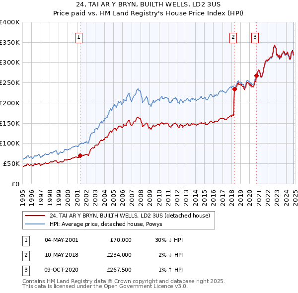 24, TAI AR Y BRYN, BUILTH WELLS, LD2 3US: Price paid vs HM Land Registry's House Price Index