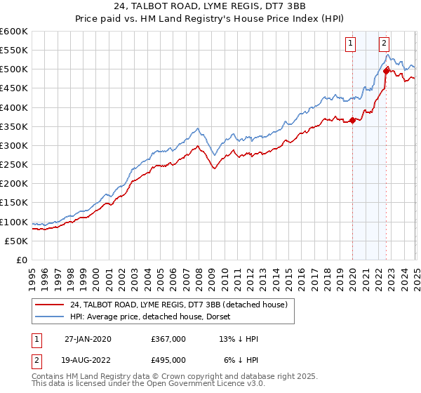 24, TALBOT ROAD, LYME REGIS, DT7 3BB: Price paid vs HM Land Registry's House Price Index