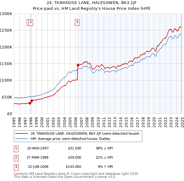 24, TANHOUSE LANE, HALESOWEN, B63 2JF: Price paid vs HM Land Registry's House Price Index