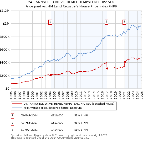 24, TANNSFIELD DRIVE, HEMEL HEMPSTEAD, HP2 5LG: Price paid vs HM Land Registry's House Price Index