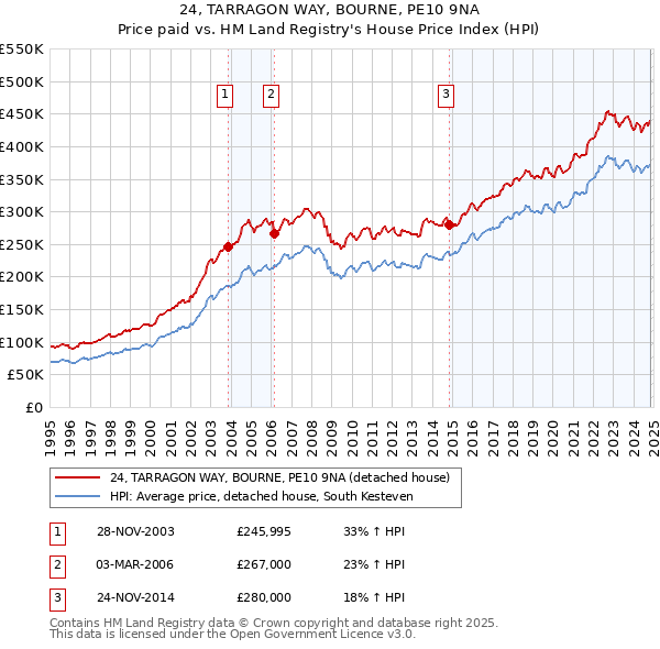 24, TARRAGON WAY, BOURNE, PE10 9NA: Price paid vs HM Land Registry's House Price Index