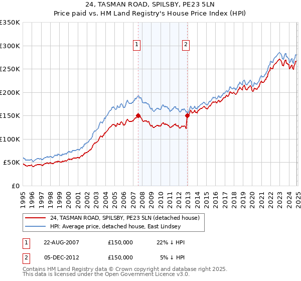 24, TASMAN ROAD, SPILSBY, PE23 5LN: Price paid vs HM Land Registry's House Price Index